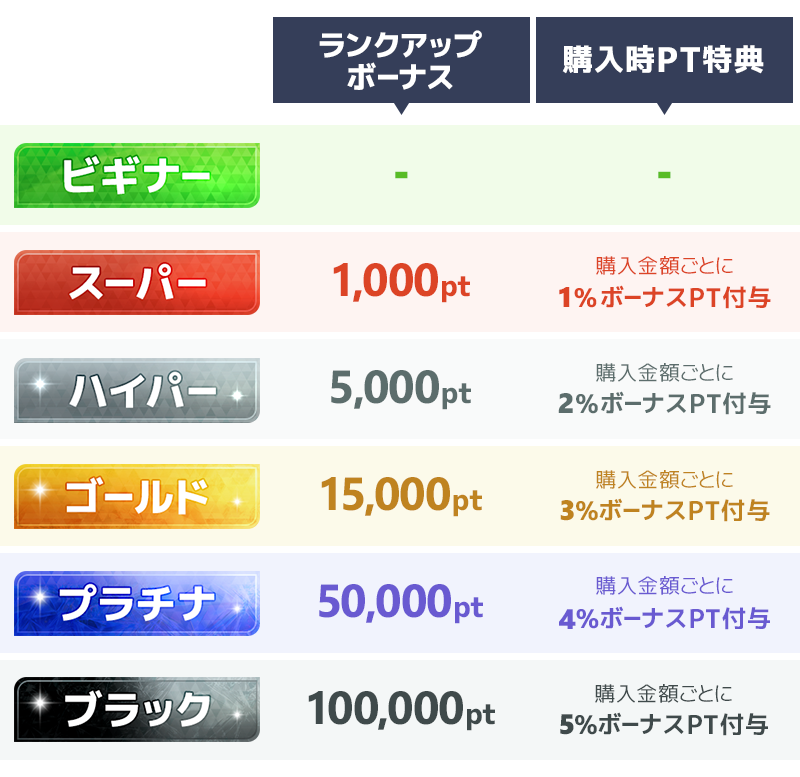 オリパレット ランクアップ制度